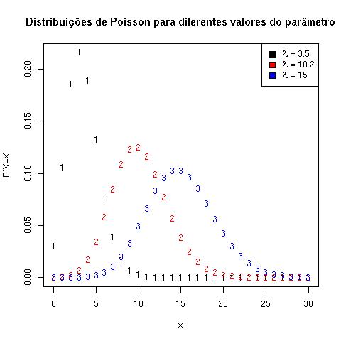 Distribuições de Poisson