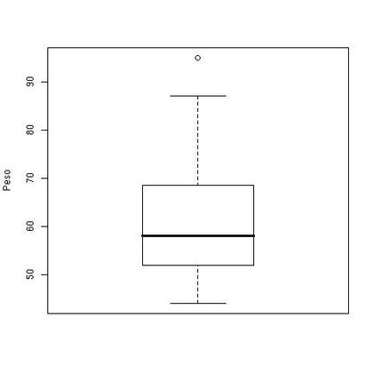 Figura 1.8: Box-plot para a variável Peso.