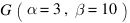 G(\alpha=3, \beta=10)