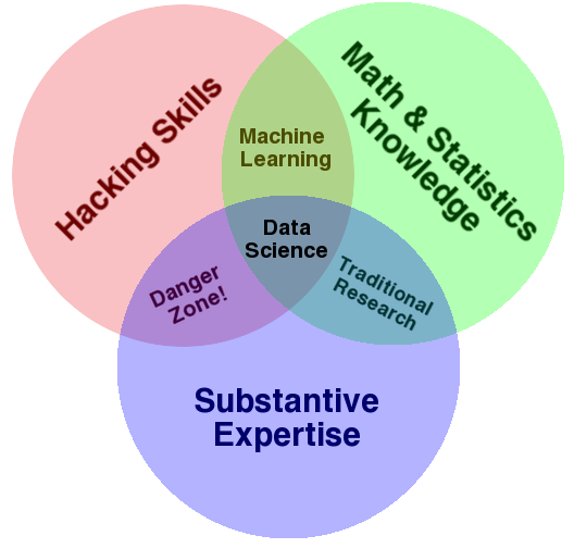 Diagrama de Venn para Ciência de Dados