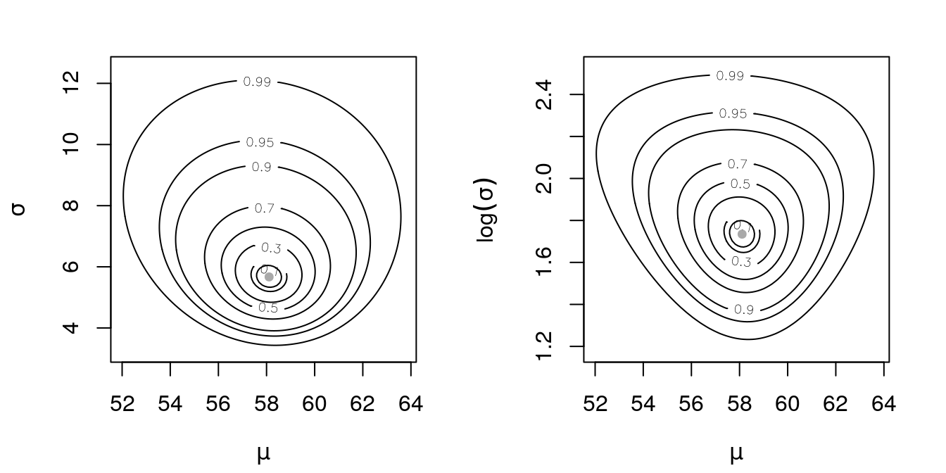 Deviances of (\(\mu, \sigma\)) and (\(\mu, \log \sigma\)) for a Gaussian sample made of interval data.