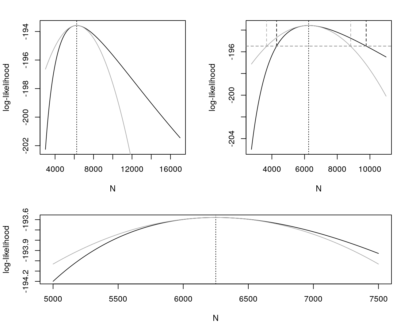 log-likelihood function and MLE of \(N\) in Hypergeometric(N, K = 500, n = 250) based on \(k = 20\). In the topleft, a quadratic approximation in gray. In the topright, two intervals for \(N\) - one based in the likelihood (in black) and one based in the quadratic approximation (in gray). In the bottom we provide a better look in the quadratic approximation.