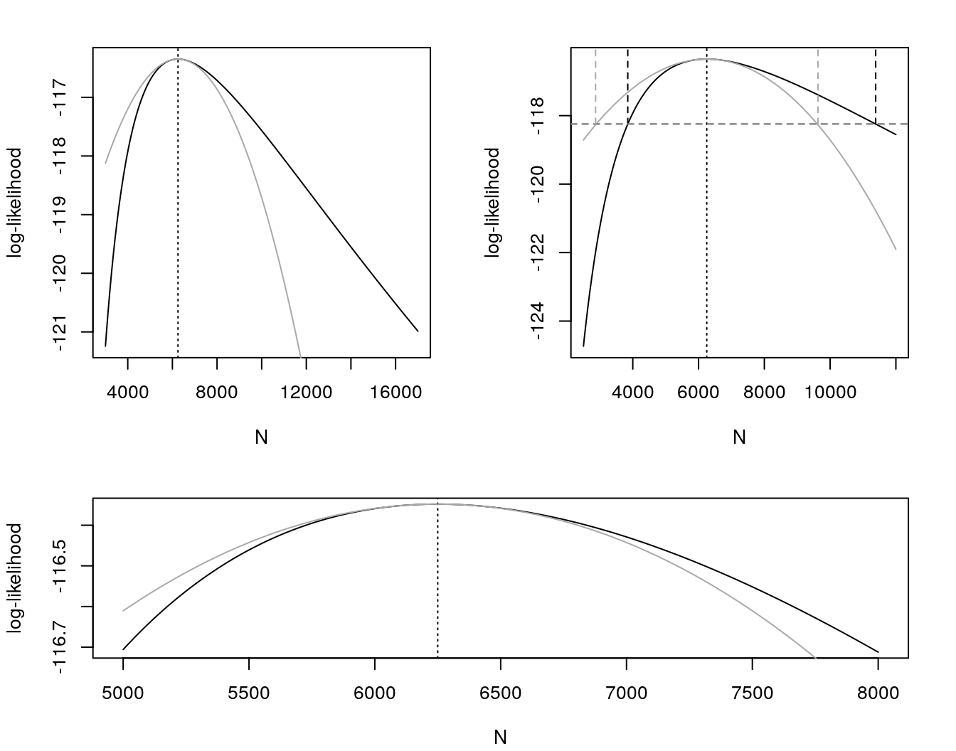 log-likelihood function and MLE of \(N\) in Hypergeometric(N, K = 300, n = 250) based on \(k = 12\). In the topleft, a quadratic approximation in gray. In the topright, two intervals for \(N\) - one based in the likelihood (in black) and one based in the quadratic approximation (in gray). In the bottom we provide a better look in the quadratic approximation.