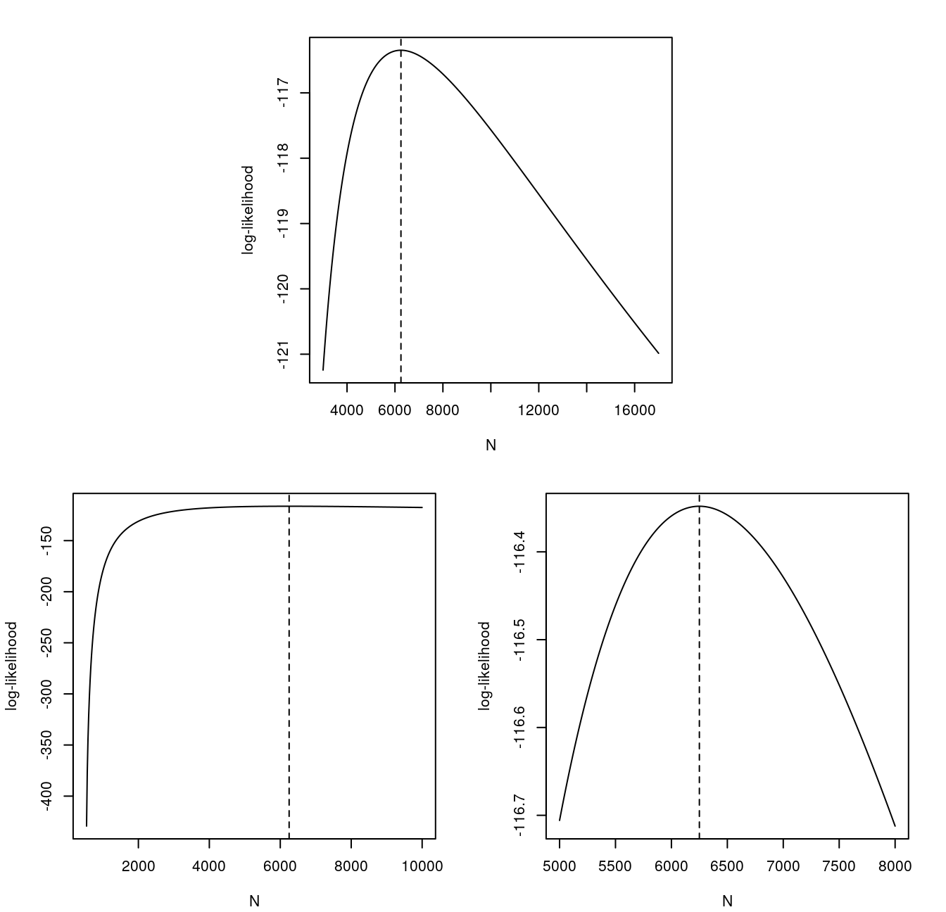 log-likelihood of \(N\) in Hypergeometric(N, K = 300, n = 250) based on \(k = 12\). In dashed, the MLE. Different ranges of \(N\) to have a better understanding of the likelihood behaviour.