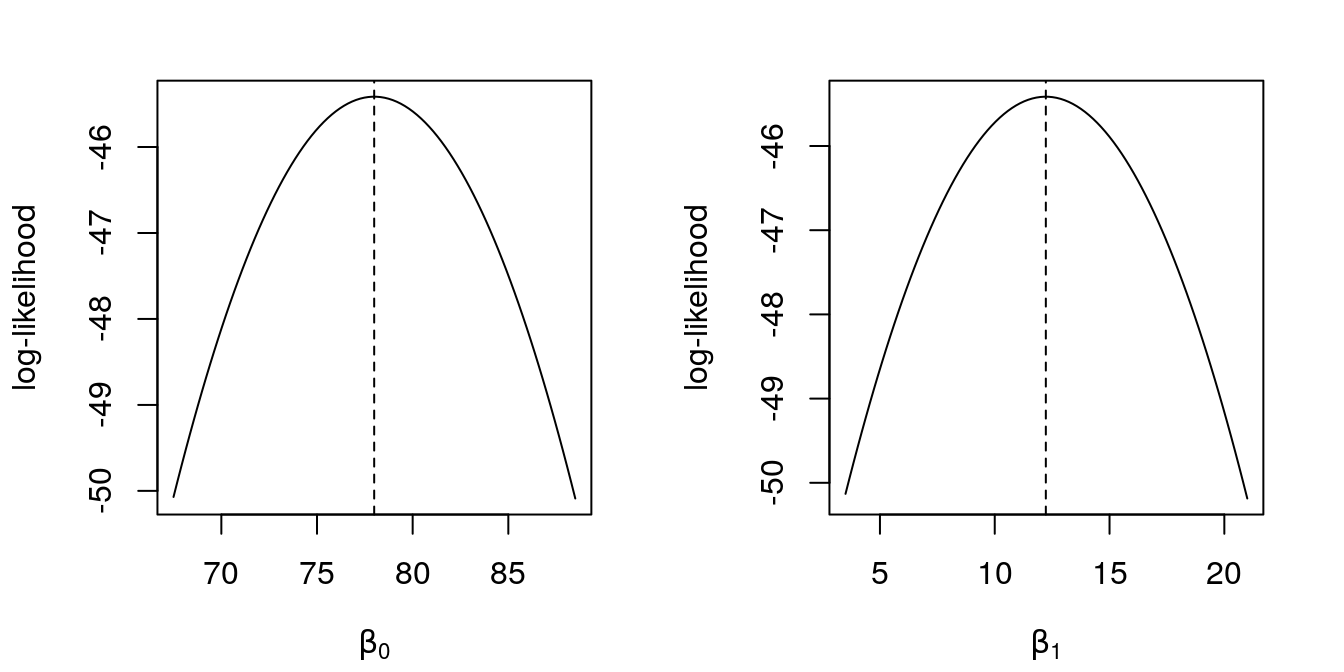Profile log-likelihoods for \(\beta_{0}\) and \(\beta_{1}\) for a Gaussian regression. In dashed, MLE's.