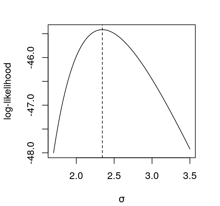 Profile log-likelihood for \(\sigma\), for a Gaussian regression. In dashed, the MLE.