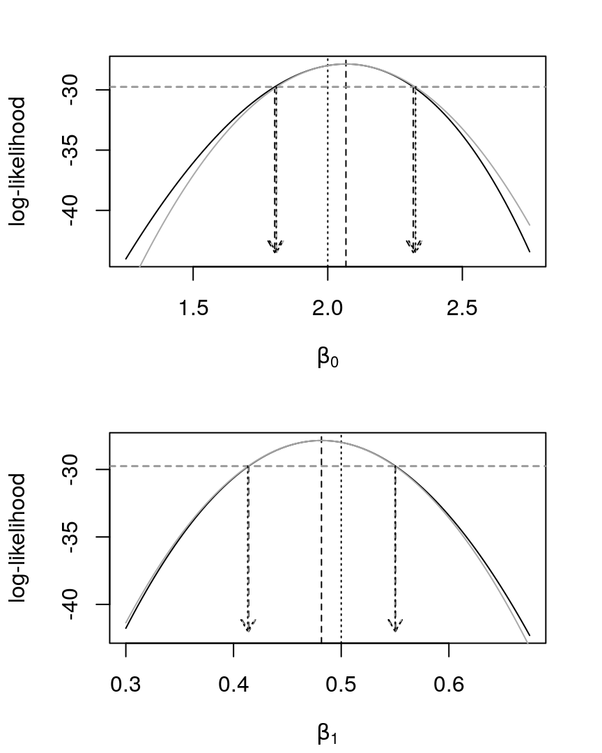 Profile log-likelihoods, in black, for \(\beta_{0}\) and \(\beta_{1}\) in a Poisson regression with some intervals. In black dotted, the original parameter value. In black dashed, the MLE. The gray curve is a quadratic approx. for the profile, with the gray dashed arrows corresponding to its 95\% interval. The black dashed arrows correspond to the 95\% interval based in a cut in the likelihood. The black dotted arrows correspond to the 95\% interval based in the \texttt{mle2} output.