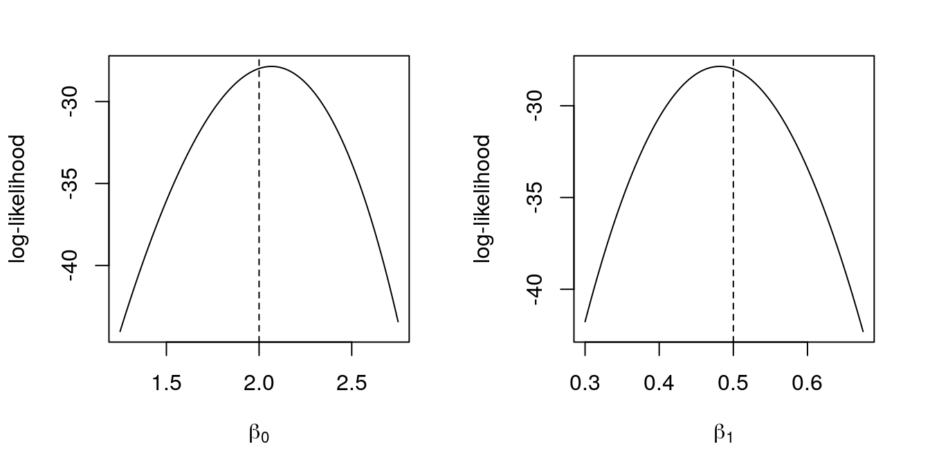 Profile log-likelihoods for \(\beta_{0}\) and \(\beta_{1}\) for a Poisson regression. In dashed, MLE's.
