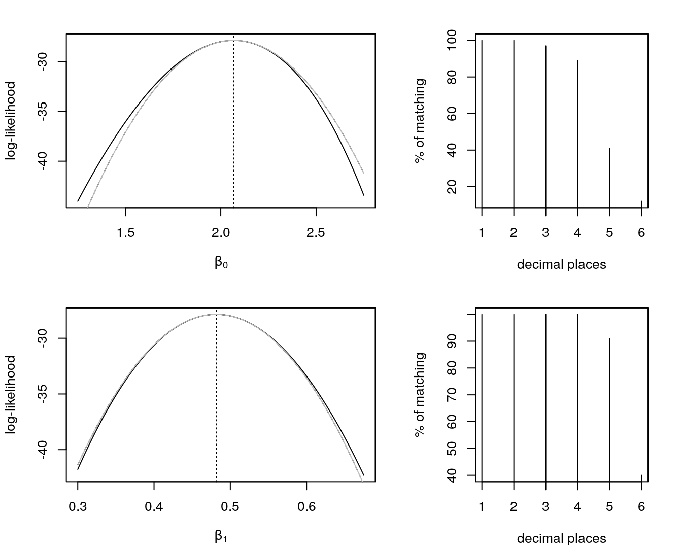 Profile log-likelihoods, solid line, for \(\beta_{0}\) and \(\beta_{1}\) in a Poisson regression. In dotted, MLEs. Quadratic approx.'s of the profiles in black dashed and gray, with a matching percentage between them considering six different decimal places.