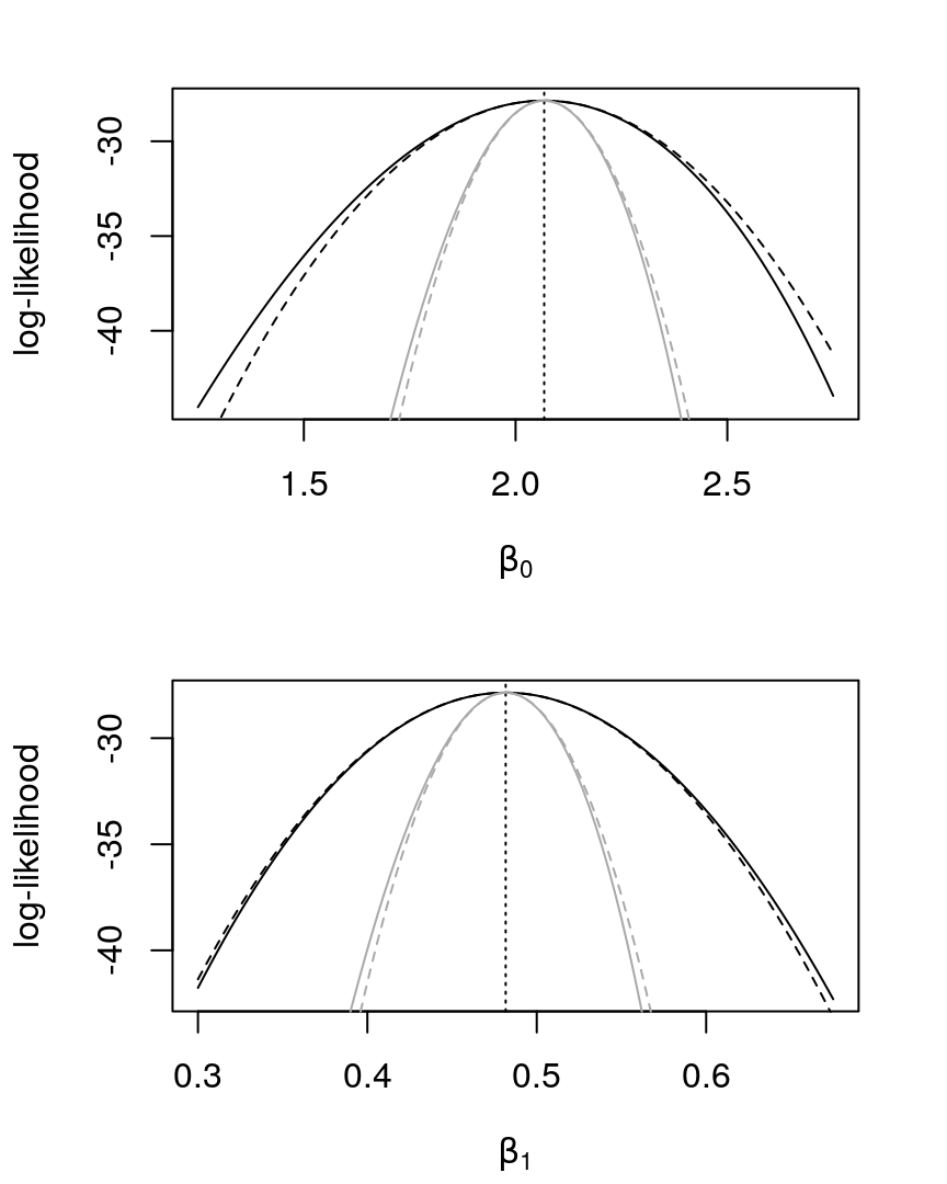 Profile log-likelihoods and quadratic approximations, in black (solid and dashed, respectively), for \(\beta_{0}\) and \(\beta_{1}\) in a Poisson regression. In dotted, the MLE. Estimated  log-likelihoods and quadratic approximations, in gray (solid and dashed, respectively).