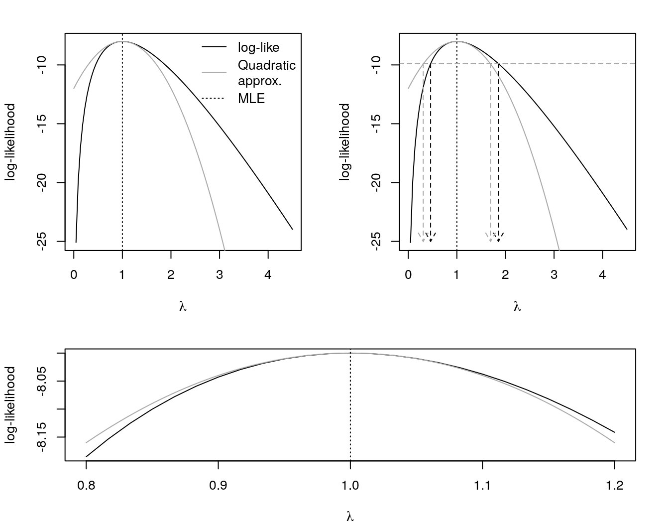 log-likelihood function and MLE of \(\lambda\) in Poisson(\(\lambda\)) based on \texttt{data}. In the topleft, a quadratic approximation in gray. In the topright, two intervals for \(\lambda\) - one based in the likelihood (in black) and one based in the quadratic approximation (in gray). In the bottom we provide a better look in the quadratic approximation.