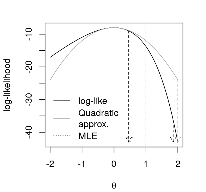 log-likelihood function and quadratic approximation of \(\theta\), and MLE of \(\lambda\) in Poisson(\(\lambda = e^{\theta}\)) based on \texttt{data}. In dashed, 95\% confidence intervals for \(\lambda\).