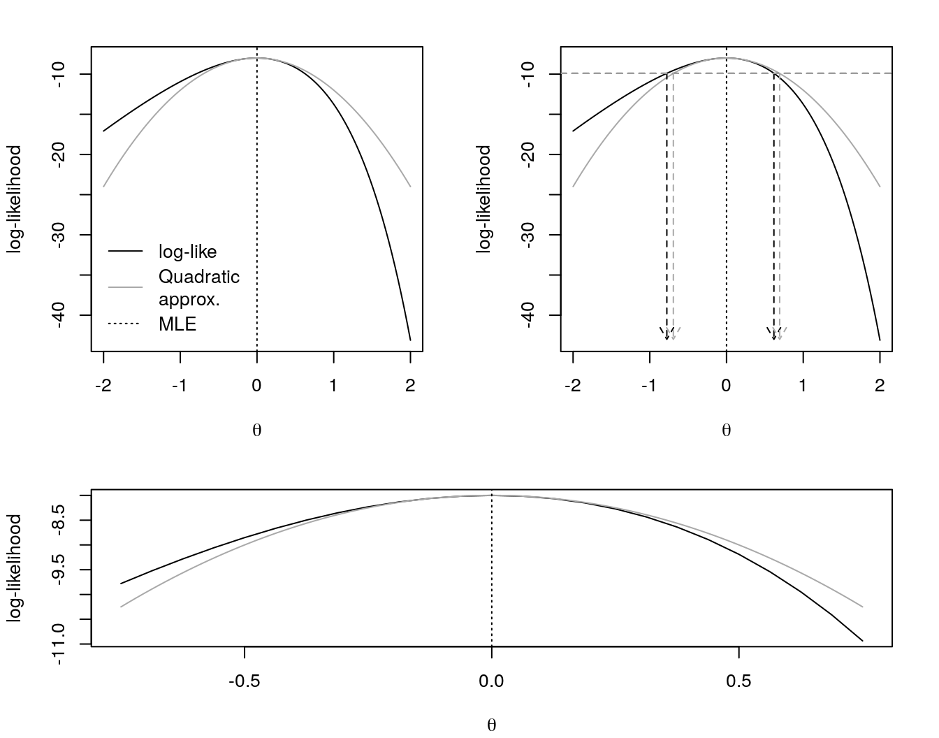 log-likelihood function and MLE of \(\theta\) in Poisson(\(\lambda = e^{\theta}\)) based on \texttt{data}. In the topleft, a quadratic approximation in gray. In the topright, two intervals for \(\theta\) - one based in the likelihood (in black) and one based in the quadratic approximation (in gray). In the bottom we provide a better look in the quadratic approximation.