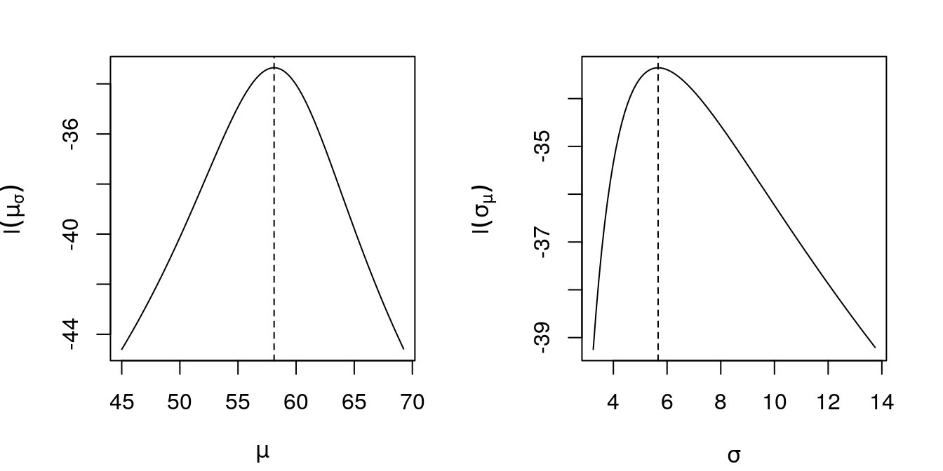 Profile log-likelihoods for \(\mu\) and \(\sigma\) for a Gaussian sample made of interval data. In dashed, the respective MLE's.