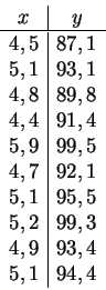 \begin{displaymath}
\begin{array}{c\vert c}
x & y \\
\hline
4,5 & 87,1 \\
5,1 ...
...& 95,5 \\
5,2 & 99,3 \\
4,9 & 93,4 \\
5,1 & 94,4
\end{array}\end{displaymath}