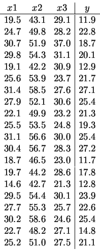 \begin{displaymath}
\begin{array}{ccc\vert c}
x1 & x2 & x3 & y \\ \hline
19.5 &...
...8.2 & 27.1 & 14.8 \\
25.2 & 51.0 & 27.5 & 21.1 \\
\end{array}\end{displaymath}