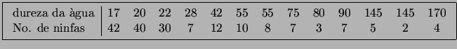\fbox{\begin{tabular}{l\vert ccccccccccccc}
dureza da gua & 17 & 20 & 22 & 28 &...
... ninfas & 42 & 40 & 30 & 7 & 12 & 10 & 8 & 7 & 3
& 7 & 5 & 2 & 4
\end{tabular}}