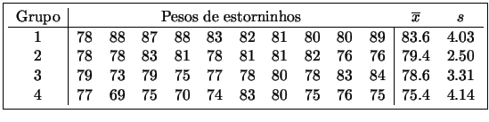 \fbox{\begin{tabular}{c\vert cccccccccc\vert cc}
Grupo & \multicolumn{10}{c}{Pes...
...4 & 77 & 69 & 75 & 70 & 74 & 83 & 80 & 75 & 76 & 75 & 75.4 & 4.14
\end{tabular}}