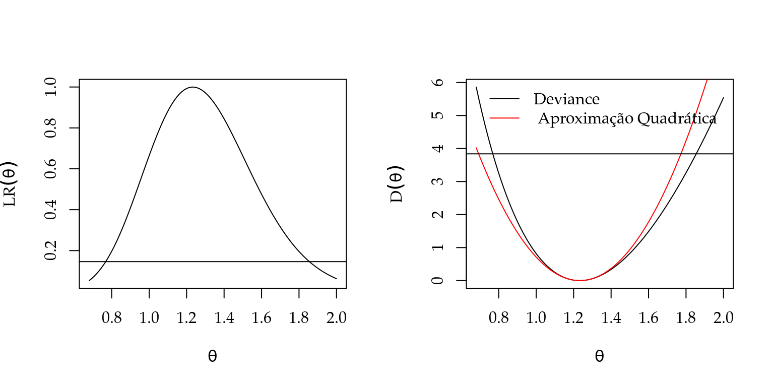 Verossimilhança relativa (esquerda) e função deviance exata e aproximada (direita) - Distribuição exponencial.