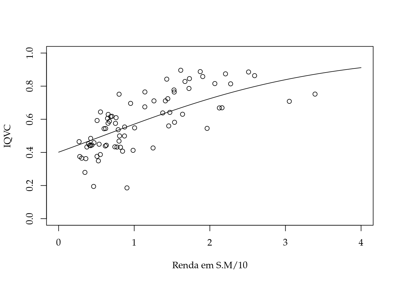 Diagrama de dispersão e modelo ajustado - IQVC 2000.