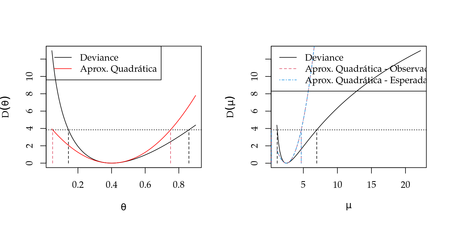 Deviances exatas e aproximadas para cada parametrização. Linhas verticais indicam os respectivos intervalos de confiança.