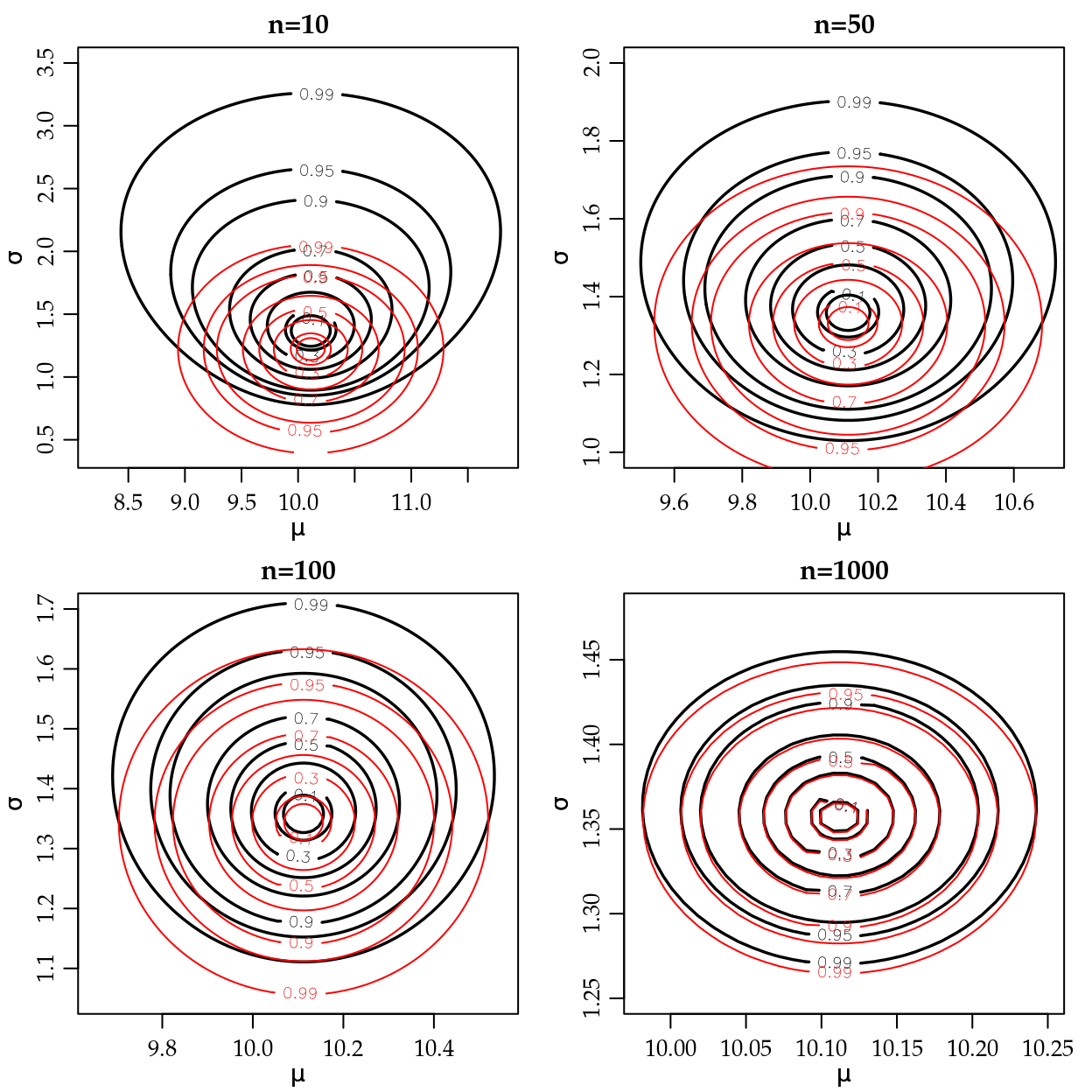 Deviance exata (linha sólida) e aproximada (linha tracejada) para diferentes tamanhos de amostra - Distribuição Normal.