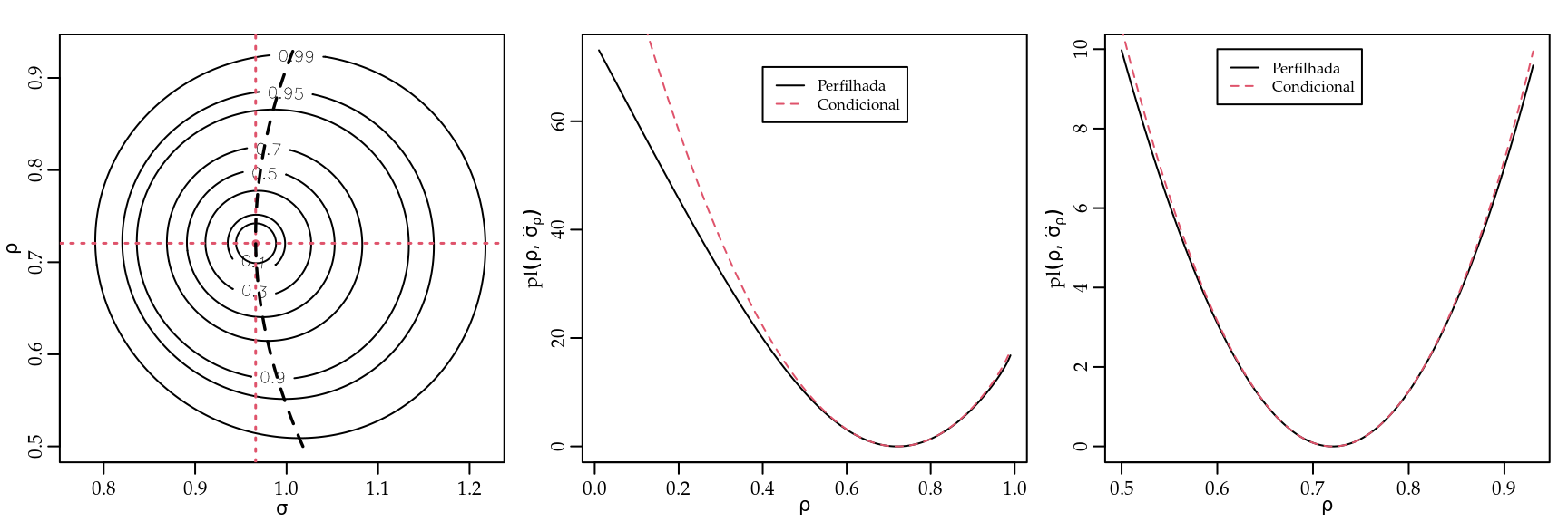 Superfície de deviance (esquerda) com indicações dos cortes para obtenção das perfilhadas e condicionais. Deviances perfilhadas e condicionais para o parâmetro $
ho$ do modelo AR1.