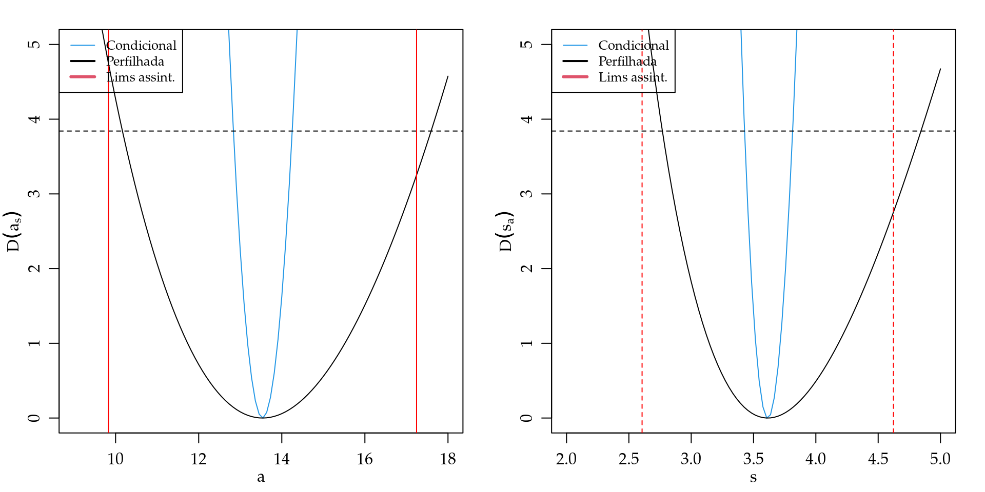 Deviance perfilhada, condicional e limites do intervalo de confiança assintótico para $a$ e $s$ - Distribuição Gama.