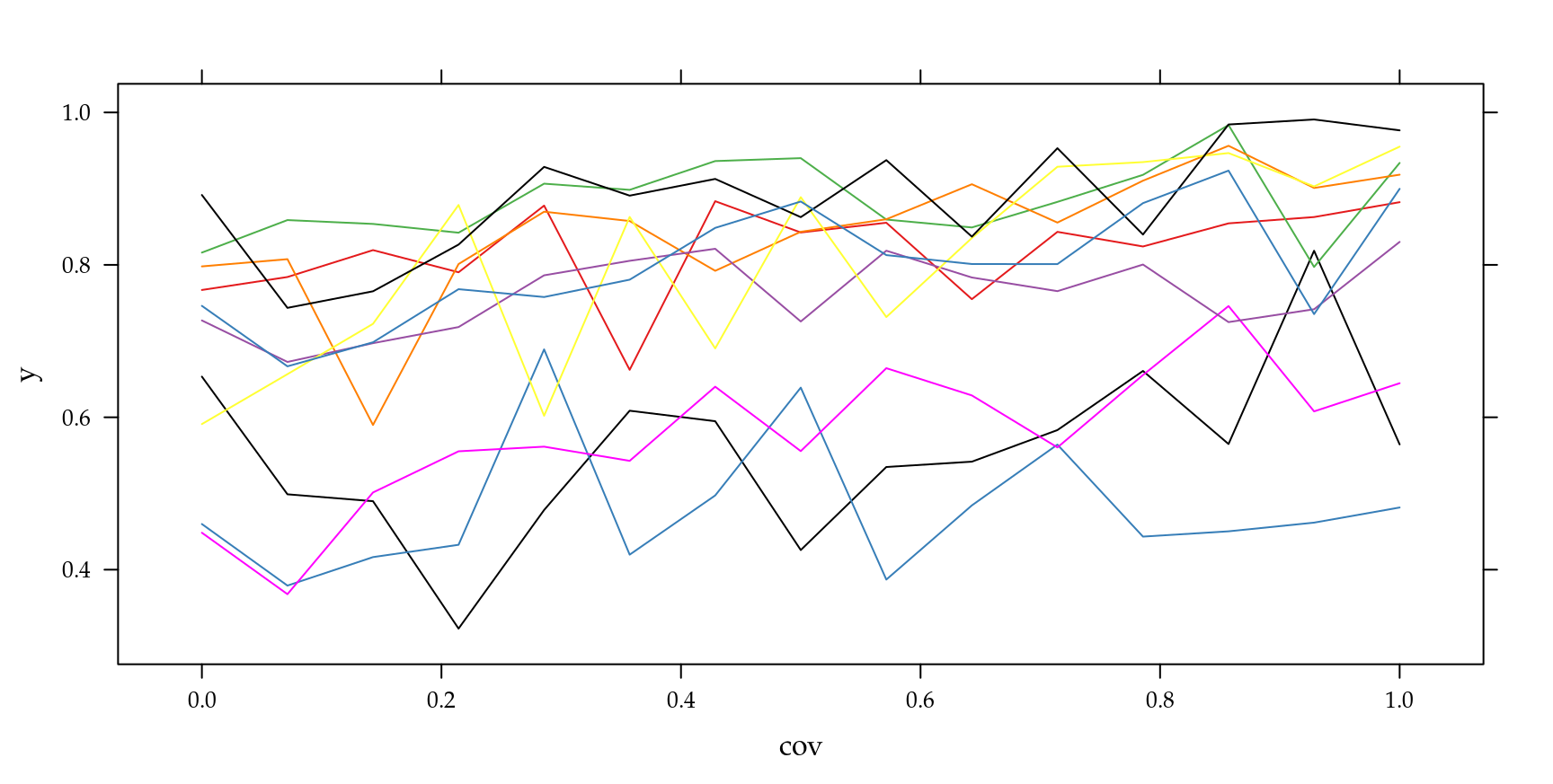 Trajetórias por unidade amostral - Modelo Beta longitudinal.