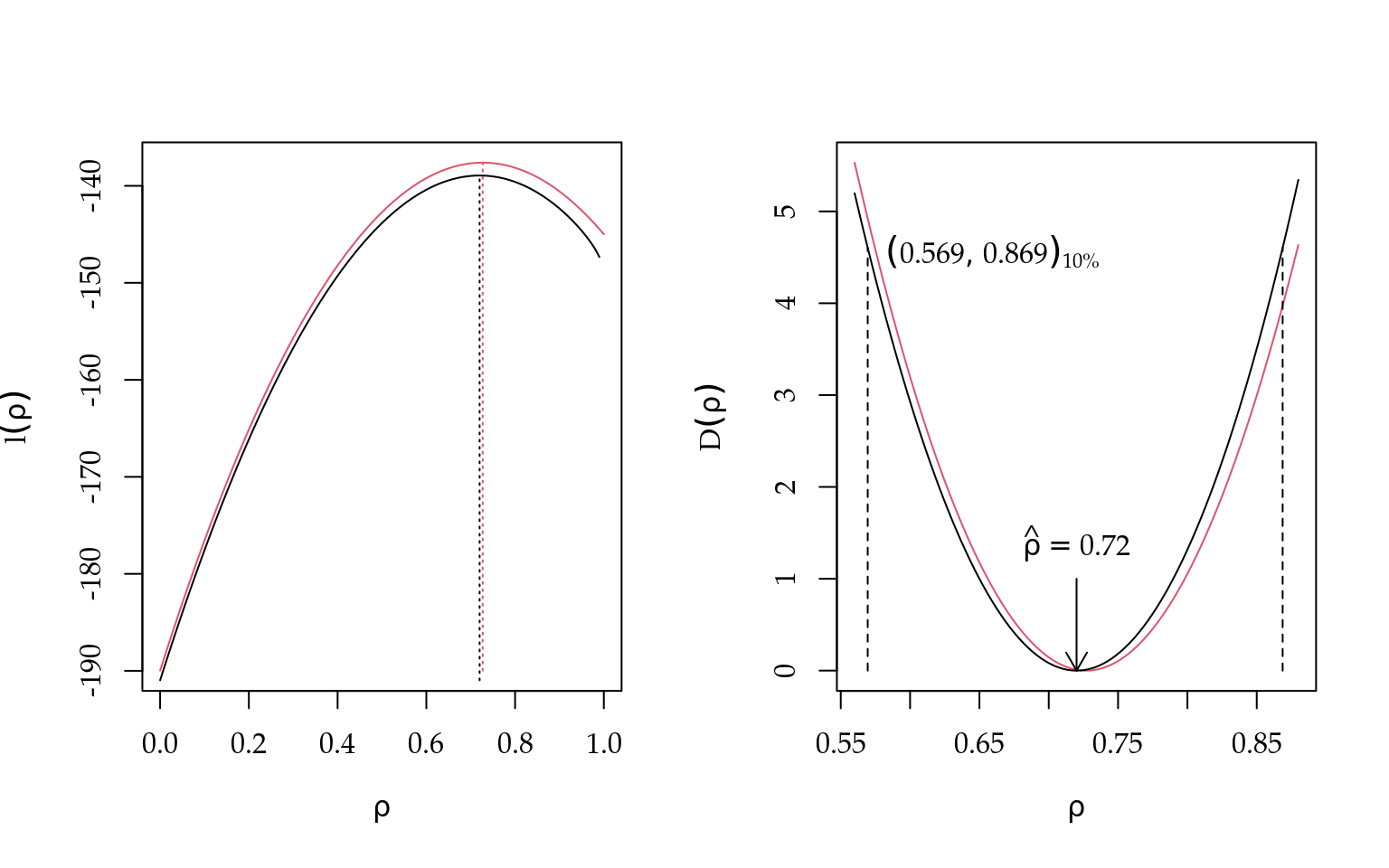 Função de verossimilhança (esquerda) e _deviance_ (direita) aproximada (vermelha) e completa (preta) com estimativas pontual e intervalar do parâmetro rho para os dados simulados do modelo AR1.