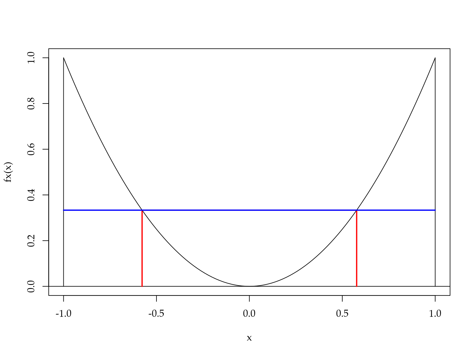 Ilustração do método de Gauss-Legendre.