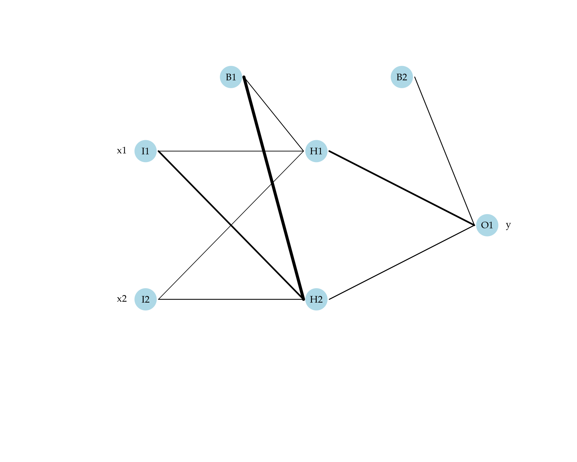 Representação do número trapezoidal μ(x) em suas respectivas base