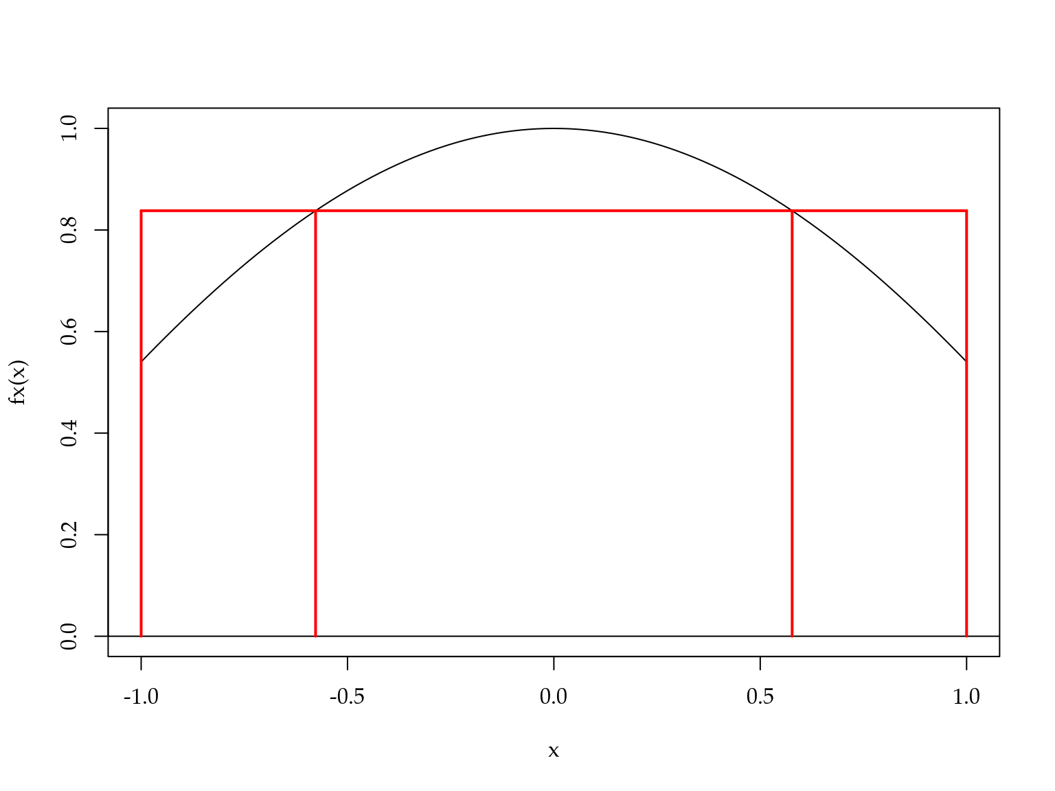 Ilustração do método de Gauss-Legendre para a integral do coseno.