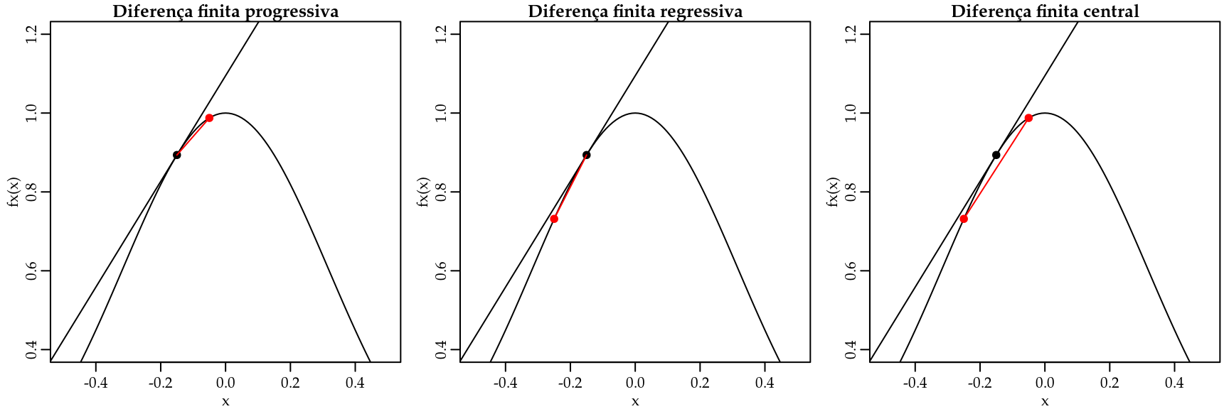 Ilustração dos métodos de diferenças finitas para aproximação da derivada numericamente.