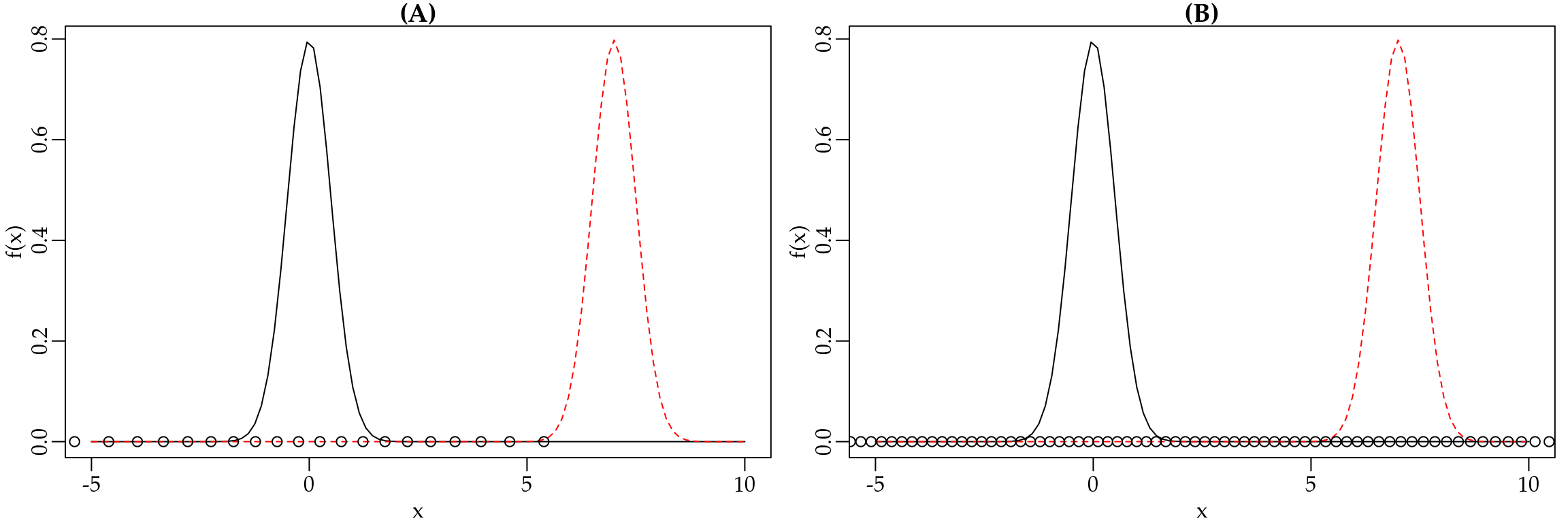 Espalhamento dos pontos de integração: Quadratura Gaussiana de Gauss-Hermite.