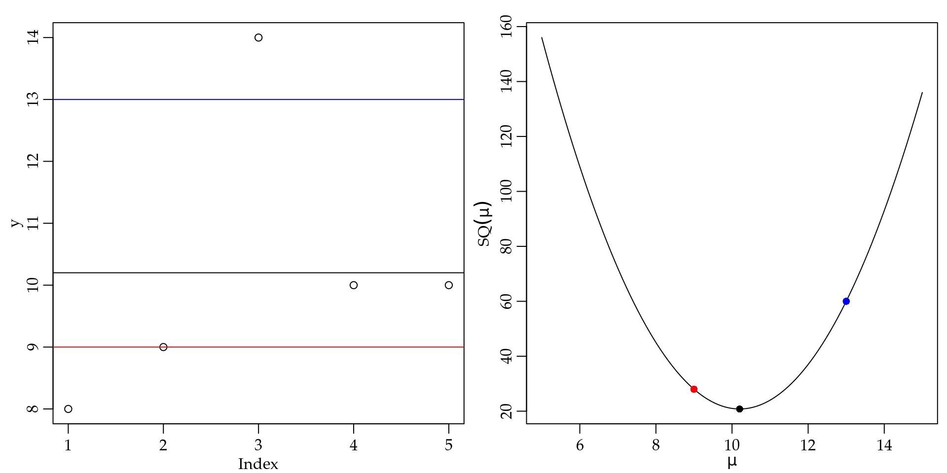 Diagrama de dispersão e função perda quadrática para os dados do exemplo sobre o tempo de entrega de produtos.