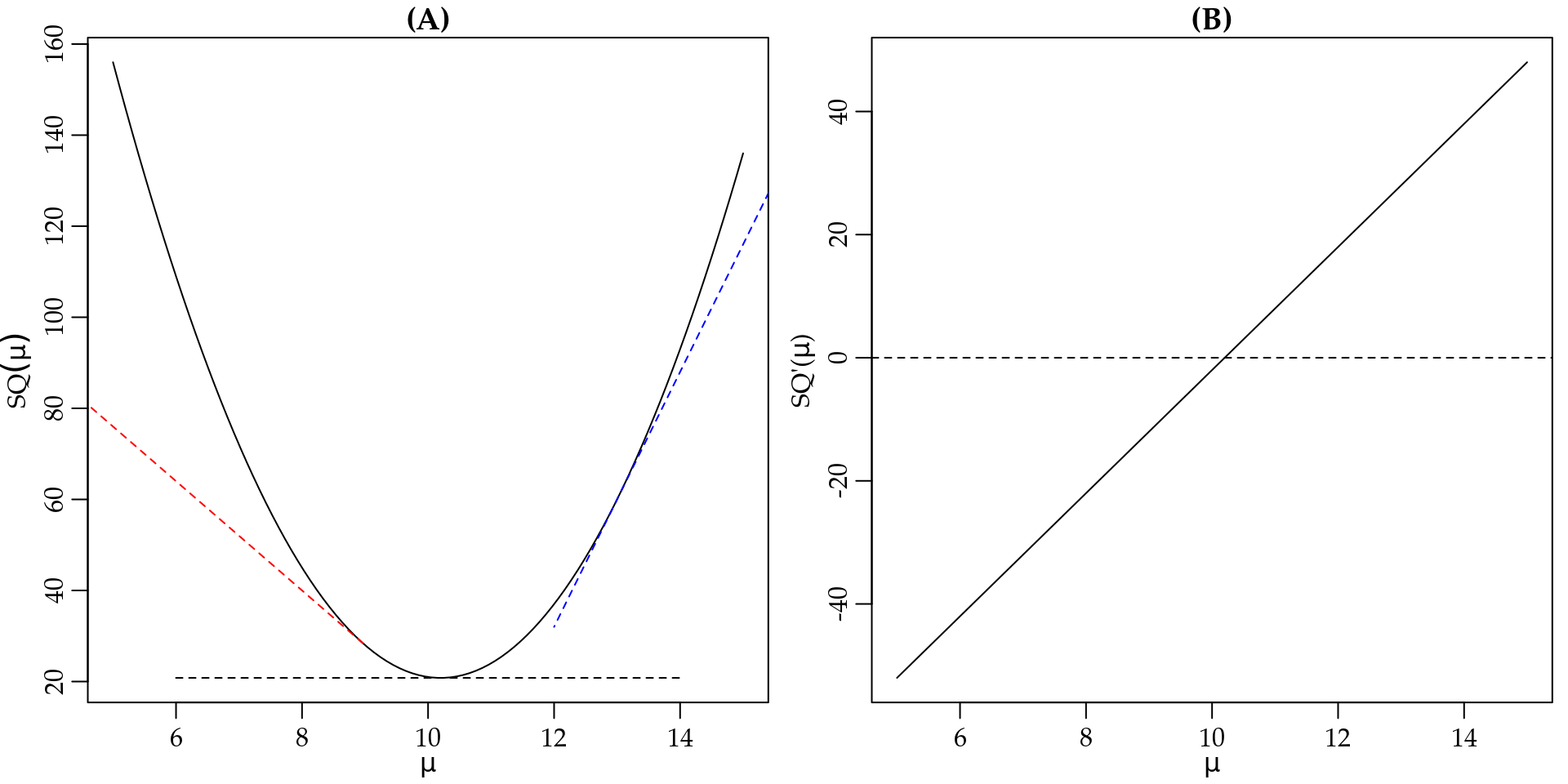 Resumo do processo de minimização da função perda quadrática.