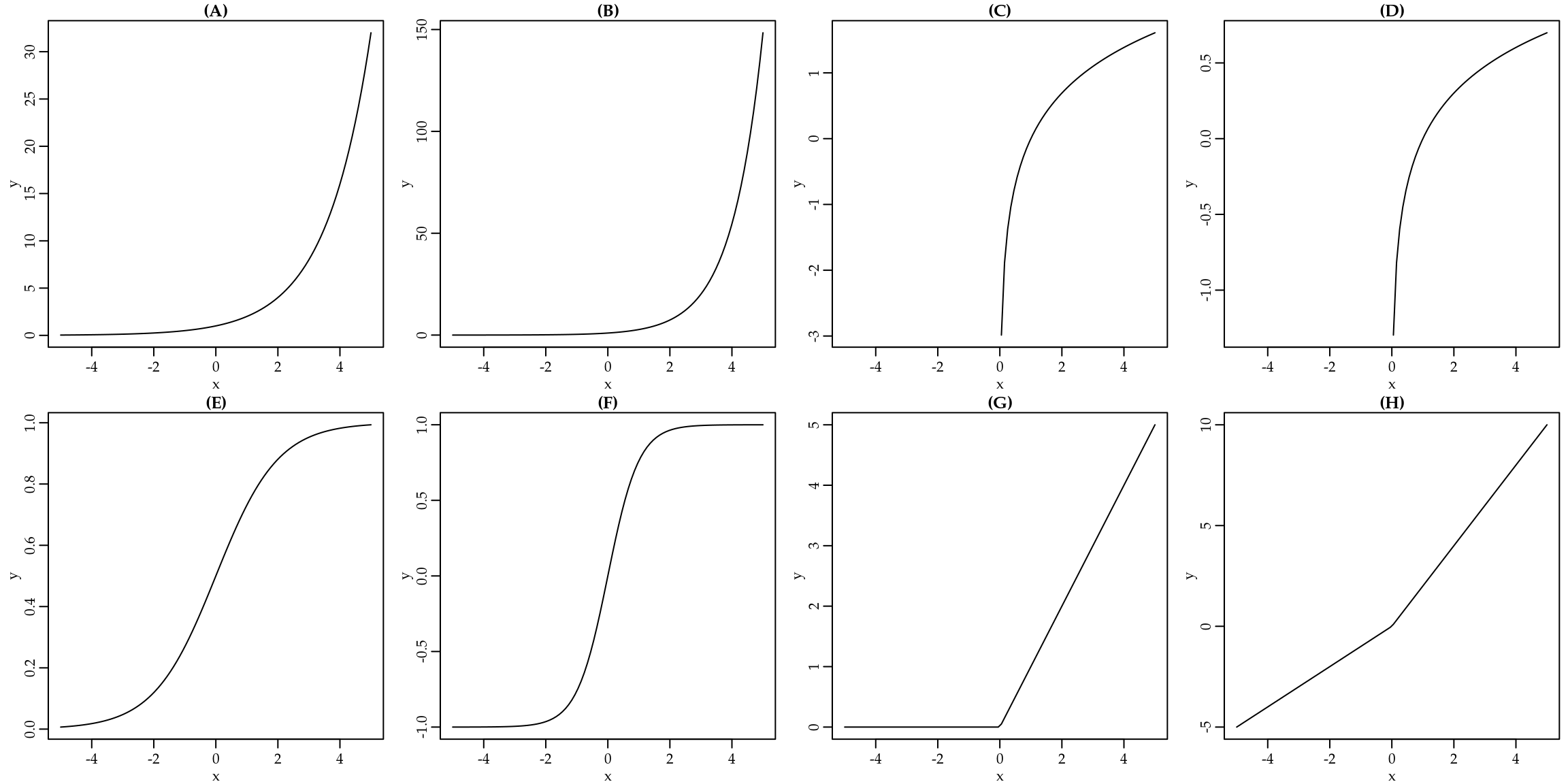 Exemplos de gráficos de funções: (A) potência (a = 2); (B) exponencial natural; (C) Log natural; (D) Log 10; (E) Sigmóide; (F) Tangente hiperbólica; (G) ReLU; (H) Leaky ReLU.