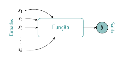 Ilustração de função.