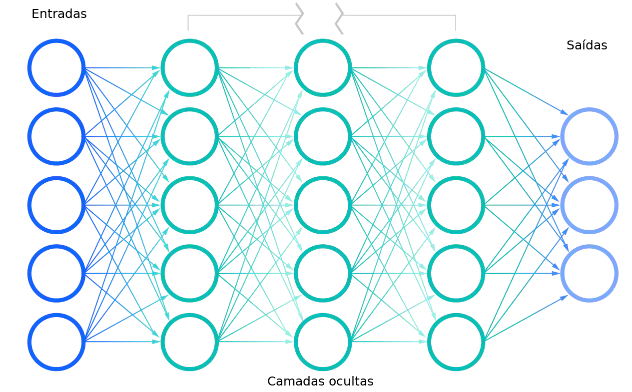 Desenho esquemático da estrutura de uma rede neural.