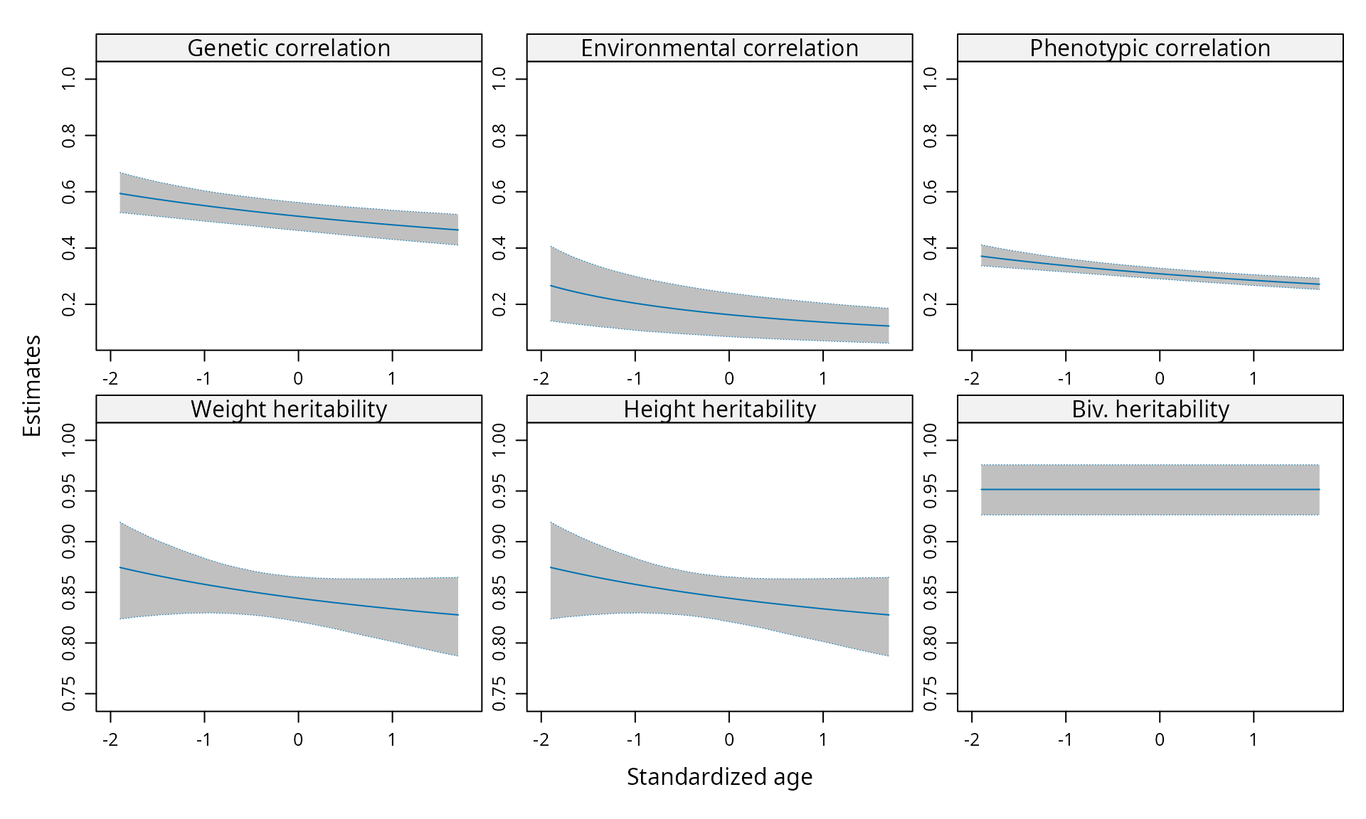Genetic, environment and phenotypic correlations (first line). Body weight heritability, height heritability and bivariate heritability (second line) - Bivariate continuous Twin data.