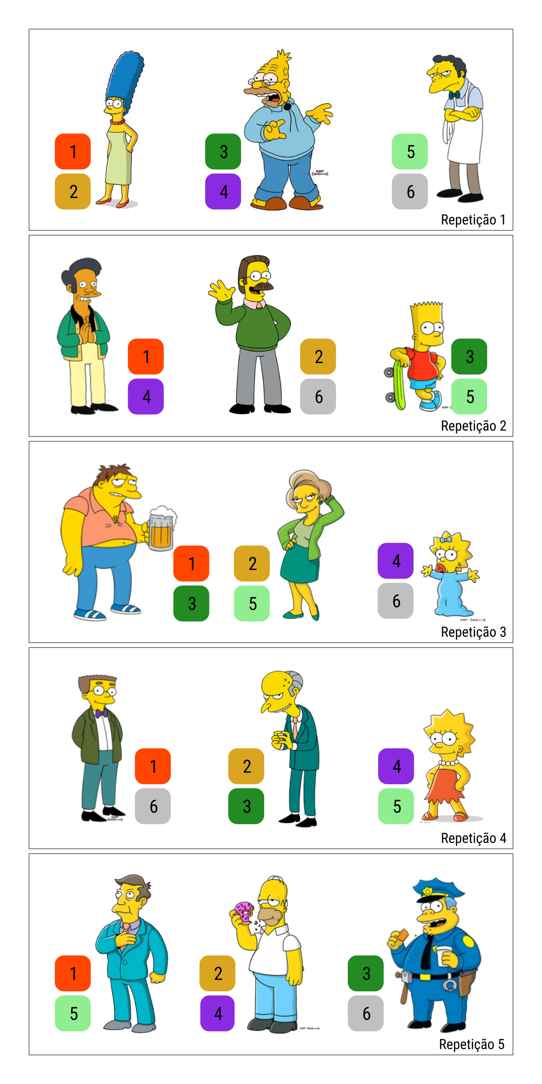 Ilustração de um experimento em delineamento de blocos incompletos balanceados tipo 1. Os 15 pensonagens de Os Simpsons são os blocos arranjados em 5 repetições. Em cada repetição cada tratamento aparece uma vez. Cada bloco contém 2 tratamentos. Este delineamento possui \(t = 6\) tratamentos, bloco de tamanho \(k = 2\), \(r = 5\) repetições, \(b = 15\) blocos, \(\lambda = 1\) ocorrência simultânea de cada par e eficiência de 0,6.