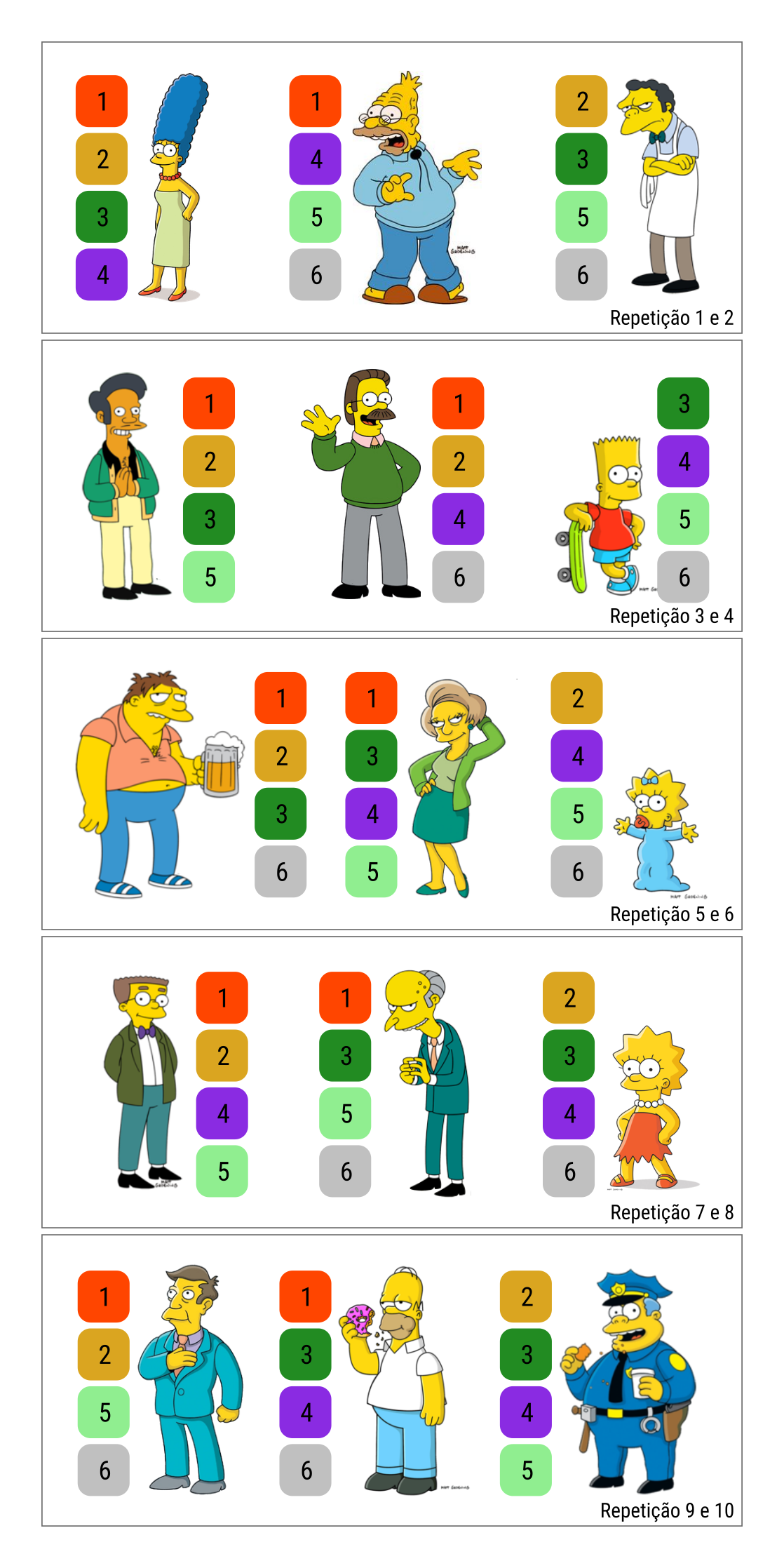 Ilustração de um experimento em delineamento de blocos incompletos balanceados tipo 2. Os 15 pensonagens de Os Simpsons são os blocos arranjados em 5 grupos de repetições. Em um grupo cada tratamento aparece duas vezes. Cada bloco contém 4 tratamentos. Este delineamento possui \(t = 6\) tratamentos, bloco de tamanho \(k = 4\), \(r = 10\) repetições, \(b = 15\) blocos, \(\lambda = 6\) ocorrências simultâneas de cada par e eficiência de 0,9.