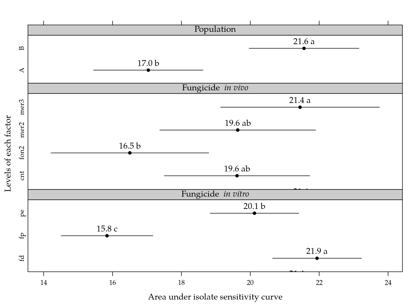 Figure  6: Area under isolate sensitivity curve for levels of population, *in vivo* fungicide and *in vitro* fungicide. Pairs of means in a factor followed by the same letter are not statistically different at 5% significance level.