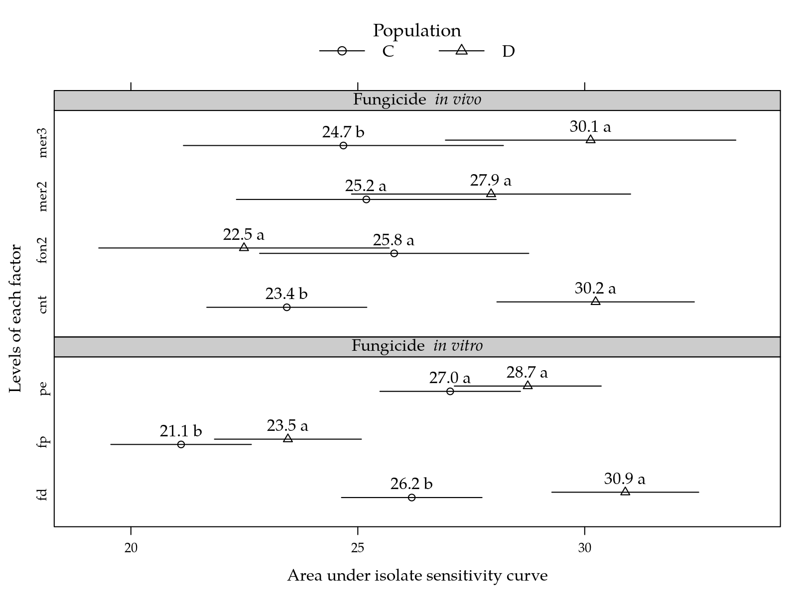 Figure  7: Area under isolate sensitivity curve for combination between population and *in vitro* fungicide (top) and population and *in vivo* fungicide (bottom). Pairs of means comparing populations in each row of the plot (each factor level at the y-axis) followed by the same letter are not statistically different at 5% significance level.
