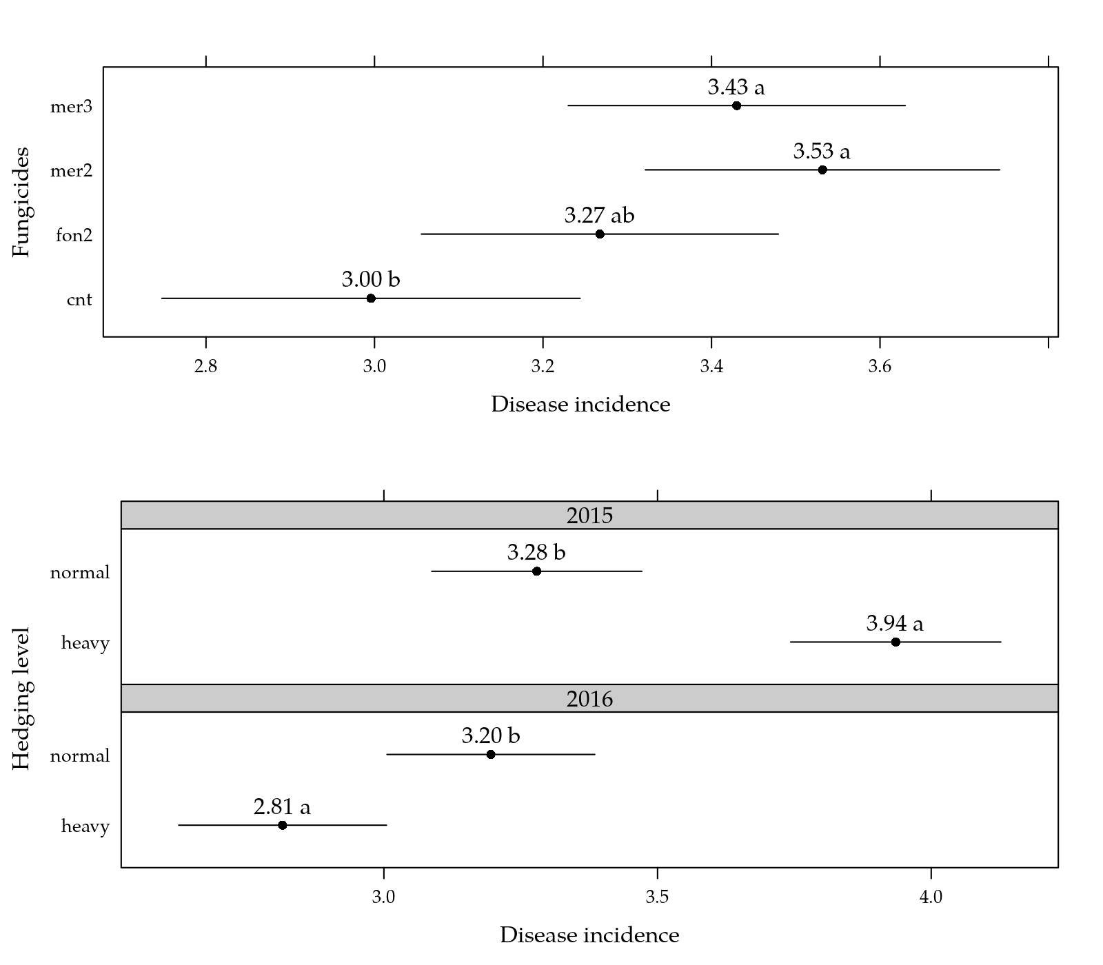 Figure  1: Mean incidence as function of each factor levels.