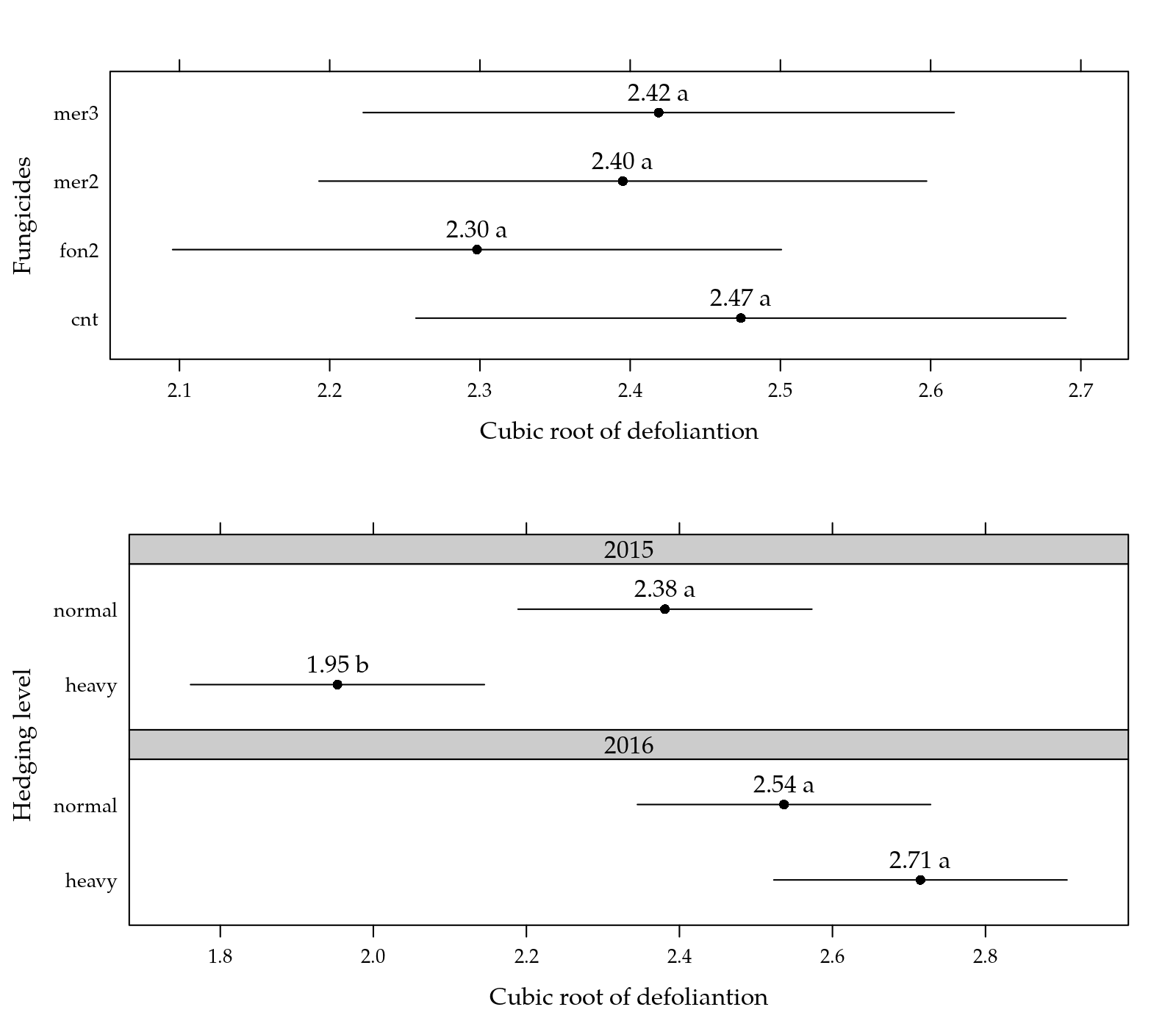 Figure  2: Cubic root means for defoliation as function of each factor levels.