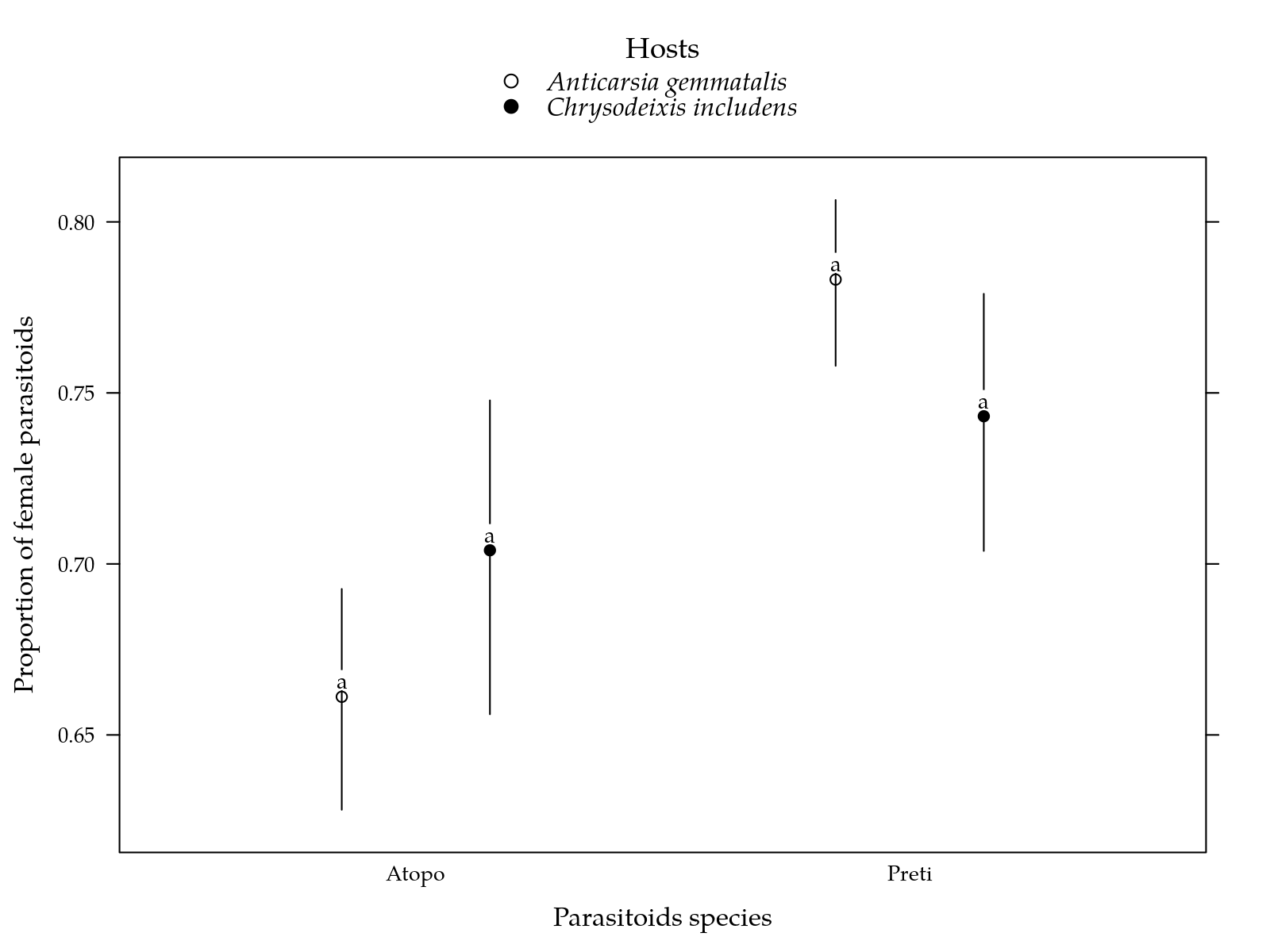 Figura  4: Estimated proportion of female parasitoids for each inseticide on two parasiods and two hosts. Segment is a confidence interval for the probability of surviving. Parasitoids estimates followed by the same lower letters in a insetice and host combination are not different at 5%. Inseticides estimates followed by the same lower letters in a parasitoid and host combination are not different at 5%.