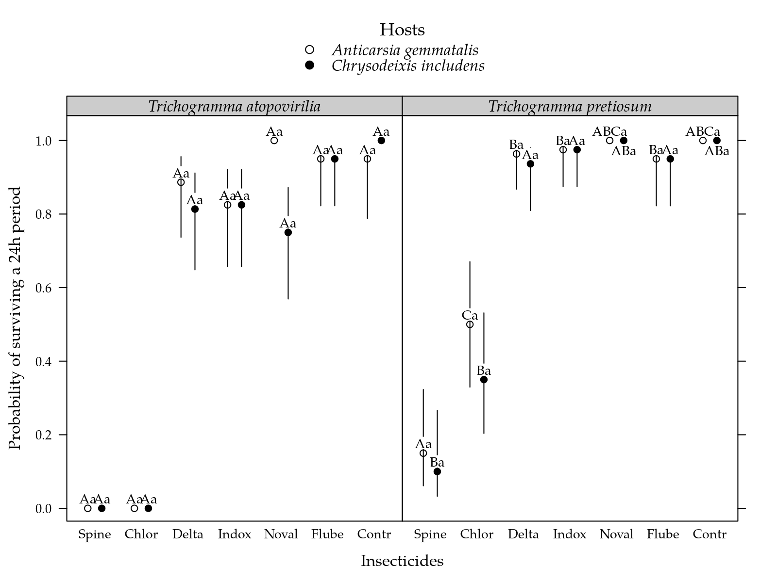 Figura  1: Estimated probability of surviving at 24h for each inseticide on two parasiods and two hosts. Segment is a confidence interval for the probability of surviving. Parasitoids estimates followed by the same lower letters in a insetice and host combination are not different at 5%. Inseticides estimates followed by the same lower letters in a parasitoid and host combination are not different at 5%.
