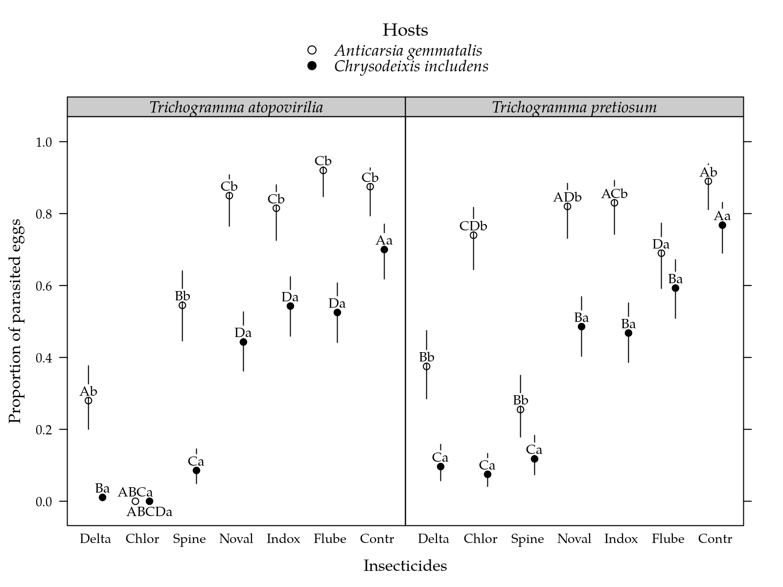 Figura  2: Estimated proportion of of parasitated eggs for each inseticide on two parasiods and two hosts. Segment is a confidence interval for the probability of surviving. Parasitoids estimates followed by the same lower letters in a insetice and host combination are not different at 5%. Inseticides estimates followed by the same lower letters in a parasitoid and host combination are not different at 5%.